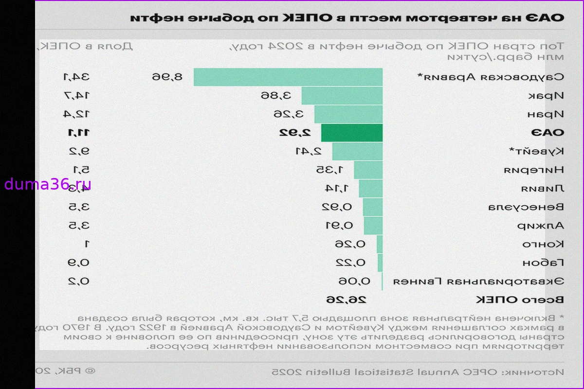 ОАЭ вышли из ОПЕК: Роль Эмиратов в организации — анализ с графиками
